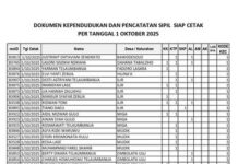Dokumen Kependudukan dan Pencatatan Sipil Siap Cetak per Tanggal 1 Oktober 2025