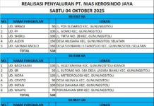 DATA PENDISTRIBUSIAN LPG TABUNG 3 KG KE PANGKALAN, HARI SABTU 4 OKTOBER 2025 DI KOTA GUNUNGSITOLI