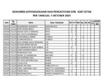 Dokumen Kependudukan dan Pencatatan Sipil Siap Cetak per Tanggal 7 Oktober 2025