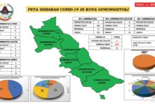 Update Covid-19 di Kota Gunungsitoli: 1 Orang Terkonfirmasi Positif